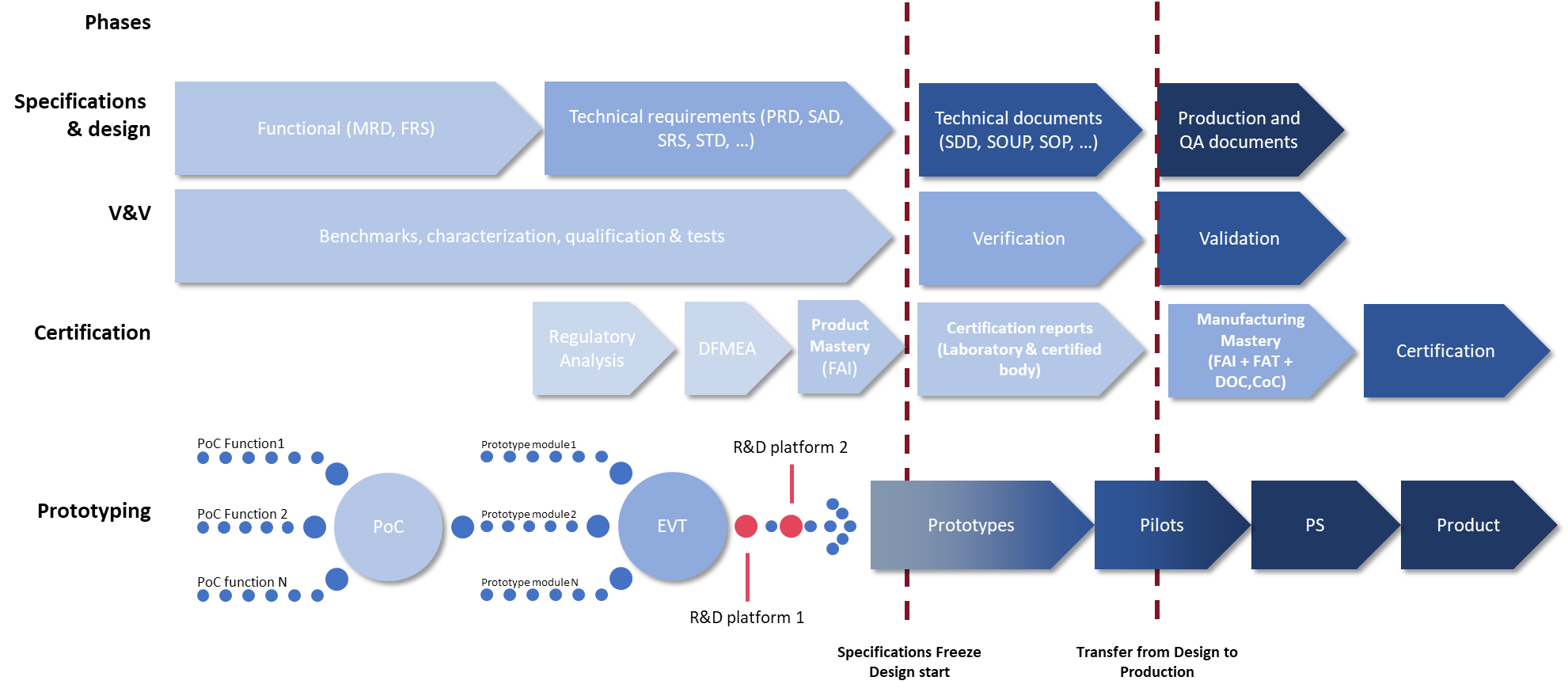 pic about developping hardware product